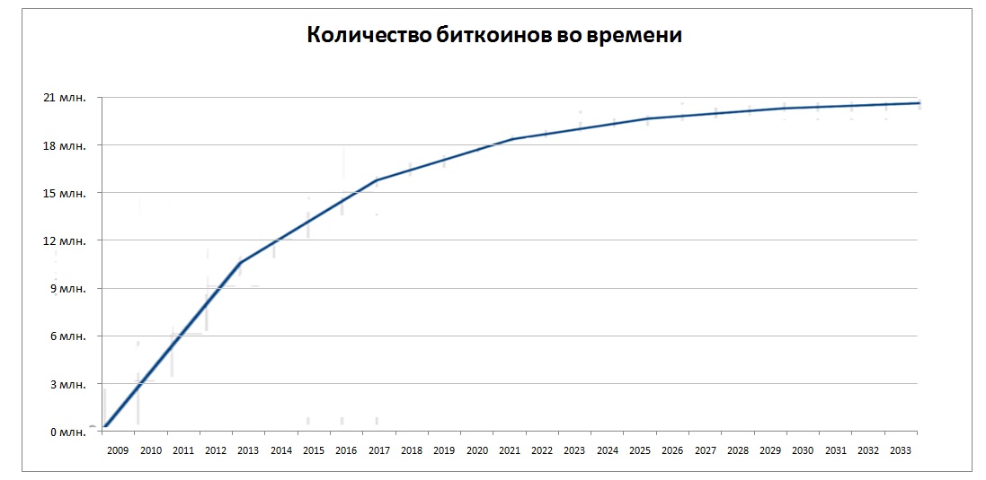 Сколько будет стоить Биткоин после добычи 21 млн. монет?