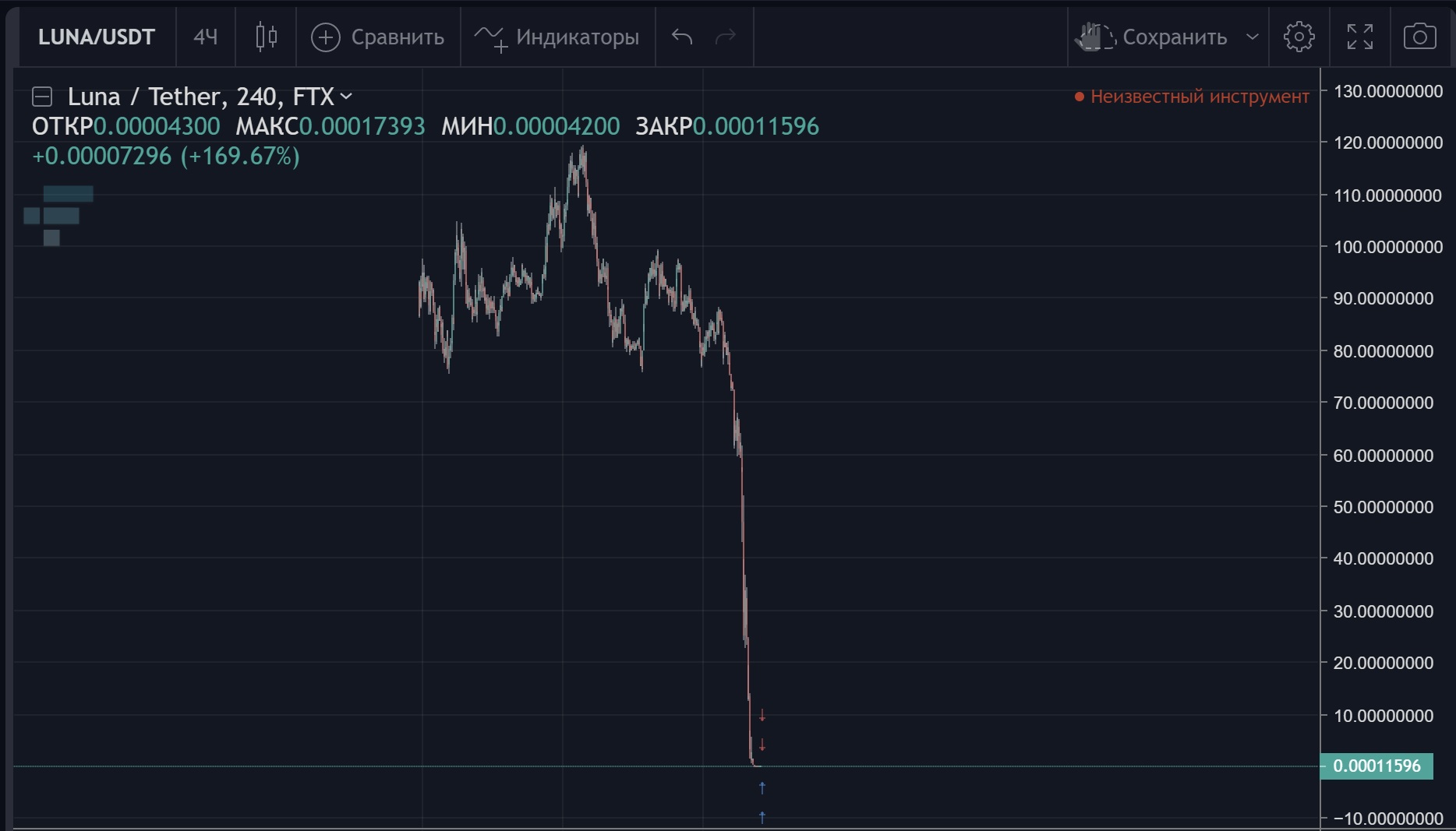 Незадолго до краха UST и LUNA криптобиржа Binance рекламировала Terra как «безопасную» экосистему